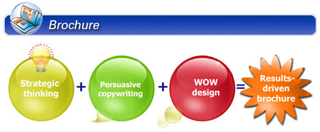 Copywriting, Brochure Design